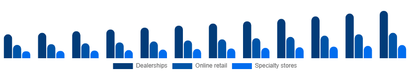 LATAM Power Sports Market Distribution Channel 2025-2033