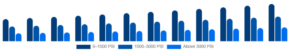 LATAM Pressure Washer Market Pressure 2025-2033
