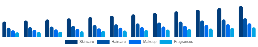 LATAM Private Label Cosmetics Market Product 2025-2033