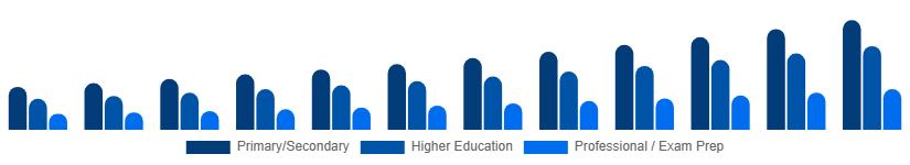 LATAM Private Tutoring Market Age Group 2025-2033