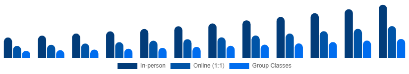 LATAM Private Tutoring Market Mode 2025-2033