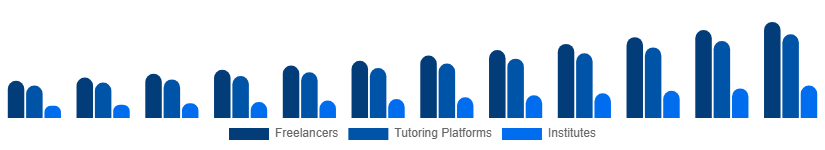 LATAM Private Tutoring Market Provider Type 2025-2033