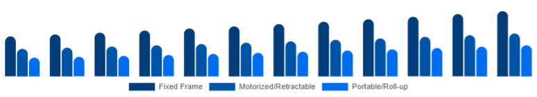 LATAM Projector Screen Market Screen Type 2025-2033