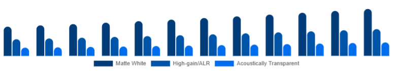 LATAM Projector Screen Market Surface/Material 2025-2033