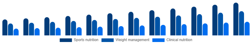 LATAM Protein Powder Market Application 2025-2033