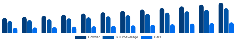 LATAM Protein Powder Market Form 2025-2033