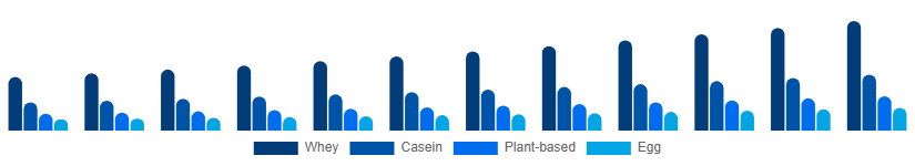 LATAM Protein Powder Market Type 2025-2033