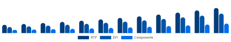 LATAM Racing Drones Market Kit 2025-2033