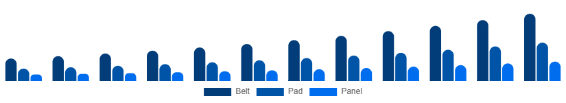 LATAM Red Light Therapy Belts Market Device 2025-2033