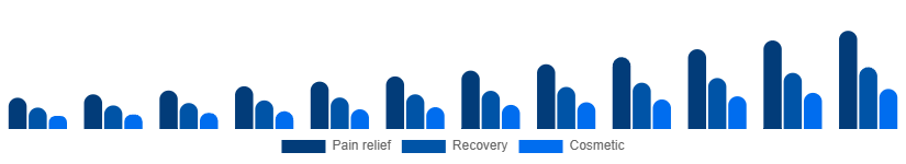 LATAM Red Light Therapy Belts Market Use case 2025-2033