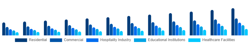 LATAM Retail Furniture Market Application 2025-2033