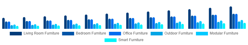 LATAM Retail Furniture Market Type 2025-2033