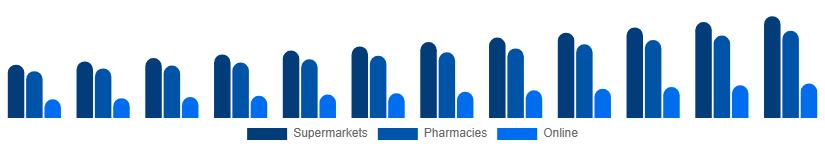 LATAM Shampoo Market Distribution Channel 2025-2033