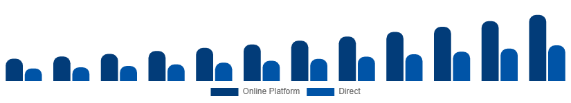 LATAM Short-Term Rental Market Booking Channel 2025-2033