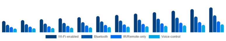 LATAM Smart Ceiling Fans Market Connectivity 2025-2033
