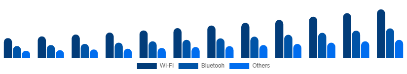 LATAM Smart Home Appliances Market Connectivity 2025-2033