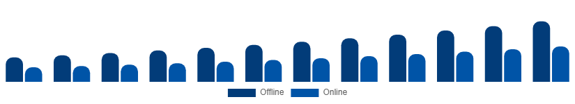 LATAM Smart Home Appliances Market Distribution Channel 2025-2033