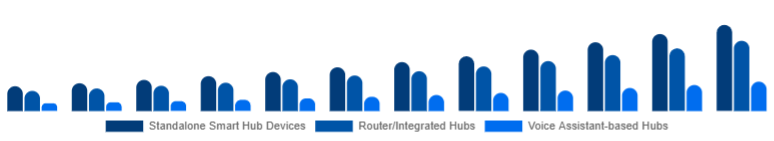 LATAM Smart Home Hub Market Hub Type 2025-2033