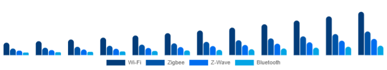 LATAM Smart Home Hub Market Protocol Support 2025-2033