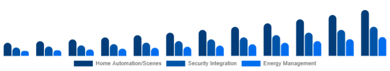LATAM Smart Home Hub Market Value-added Features 2025-2033