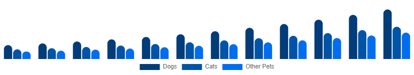 LATAM Smart Pet Products Market Pet Type 2025-2033