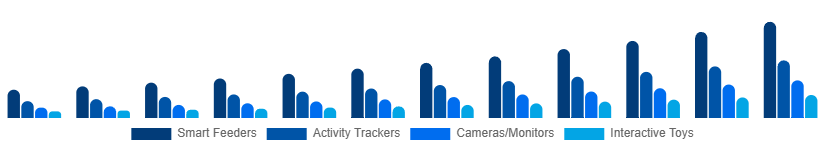 LATAM Smart Pet Products Market Product Type 2025-2033