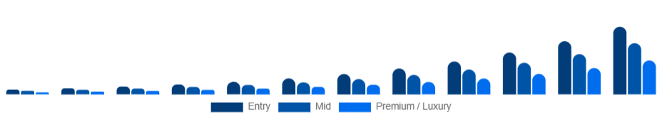 LATAM Smart Rings Market Price tier 2025-2033