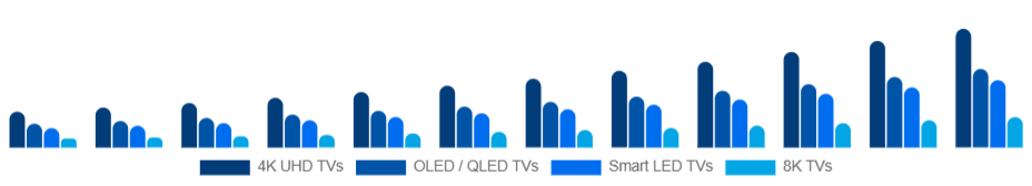 LATAM Smart TV Market Product Type 2025-2033