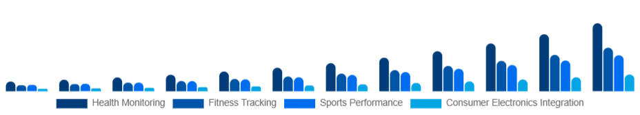 LATAM Smart Wearables Market Application 2025-2033