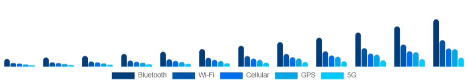 LATAM Smart Wearables Market Connectivity 2025-2033