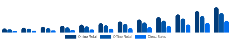 LATAM Smart Wearables Market Distribution Channel 2025-2033