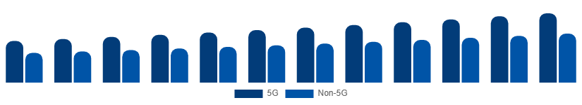 LATAM Smartphone Market Connectivity 2025-2033