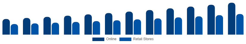 LATAM Sports Bra Market Distribution 2025-2033
