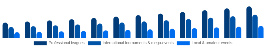 LATAM Sports Events Market Event type 2025-2033