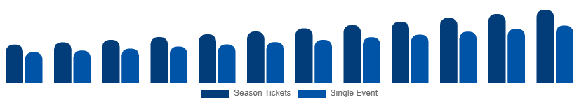 LATAM Sports Events Tickets Market Customer Segment 2025-2033