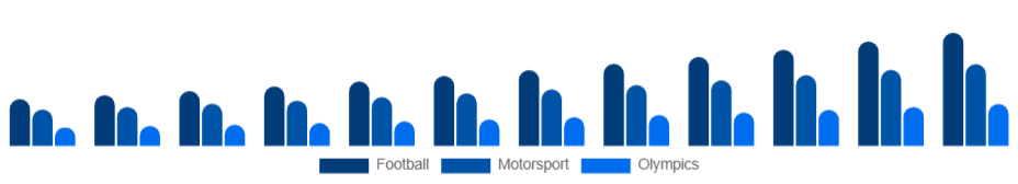 LATAM Sports Sponsorship Market Sport 2025-2033
