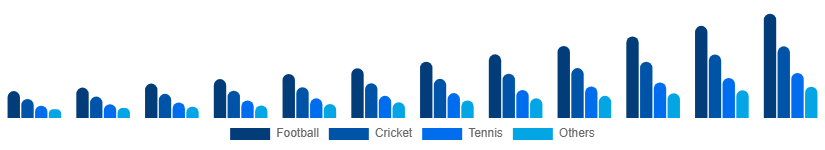 LATAM Sports Streaming Platform Market Sport Type 2025-2033