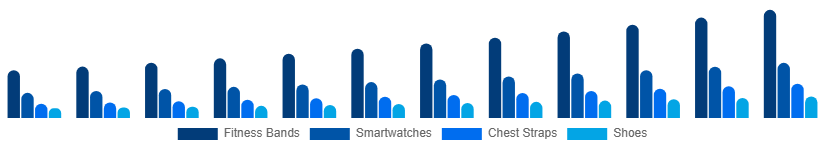 LATAM Sports Wearables Market Product 2025-2033