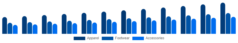 LATAM Sportswear Market Product 2025-2033