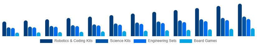 LATAM STEM Toys Market Type 2025-2033