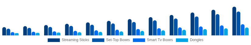 LATAM Streaming Media Devices Market Device Type 2025-2033