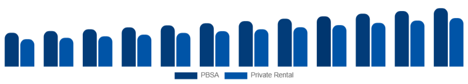 LATAM Student Accommodation Market Property Type 2025-2033