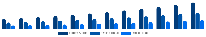 LATAM Tabletop Games Market Distribution 2025-2033