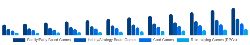LATAM Tabletop Games Market Game Type 2025-2033