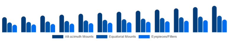 LATAM Telescope Market Mount & Accessories 2025-2033