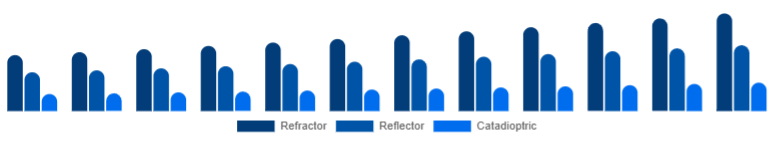 LATAM Telescope Market Optical Design 2025-2033