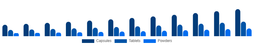 LATAM Testosterone Booster Supplements Market Product Form 2025-2033