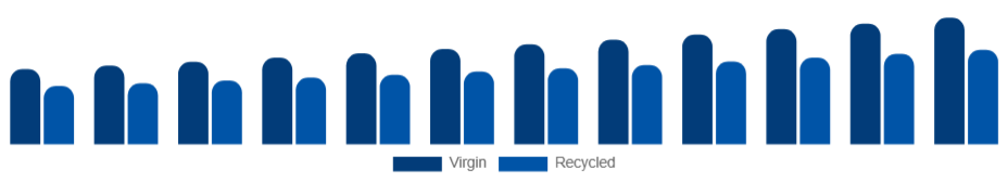 LATAM Tissue Paper Market Material 2025-2033