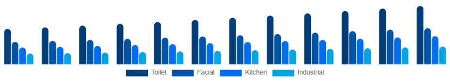 LATAM Tissue Paper Market Product 2025-2033