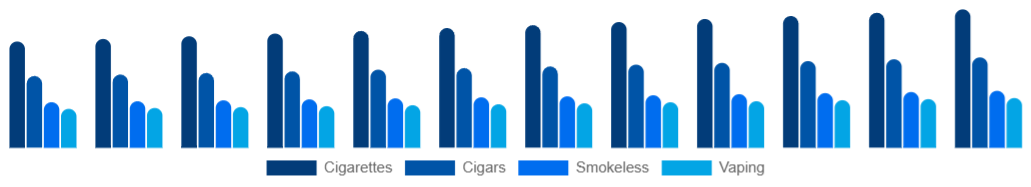 LATAM Tobacco Products Market Product 2025-2033